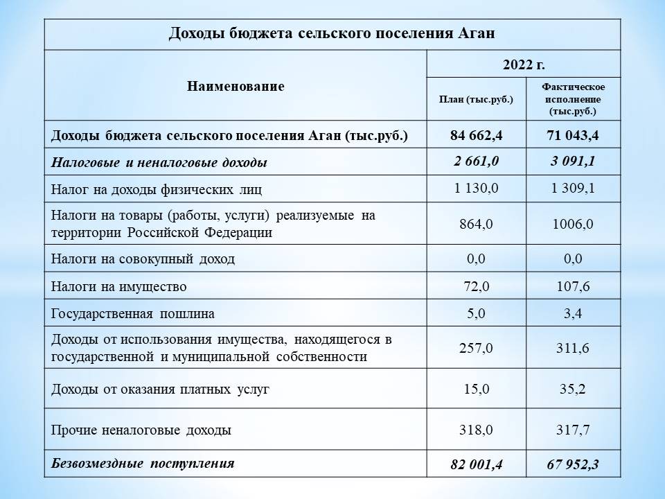 Бюджет для граждан.Отчет об исполнении бюджета сельского поселения Аган за 2022 год 
