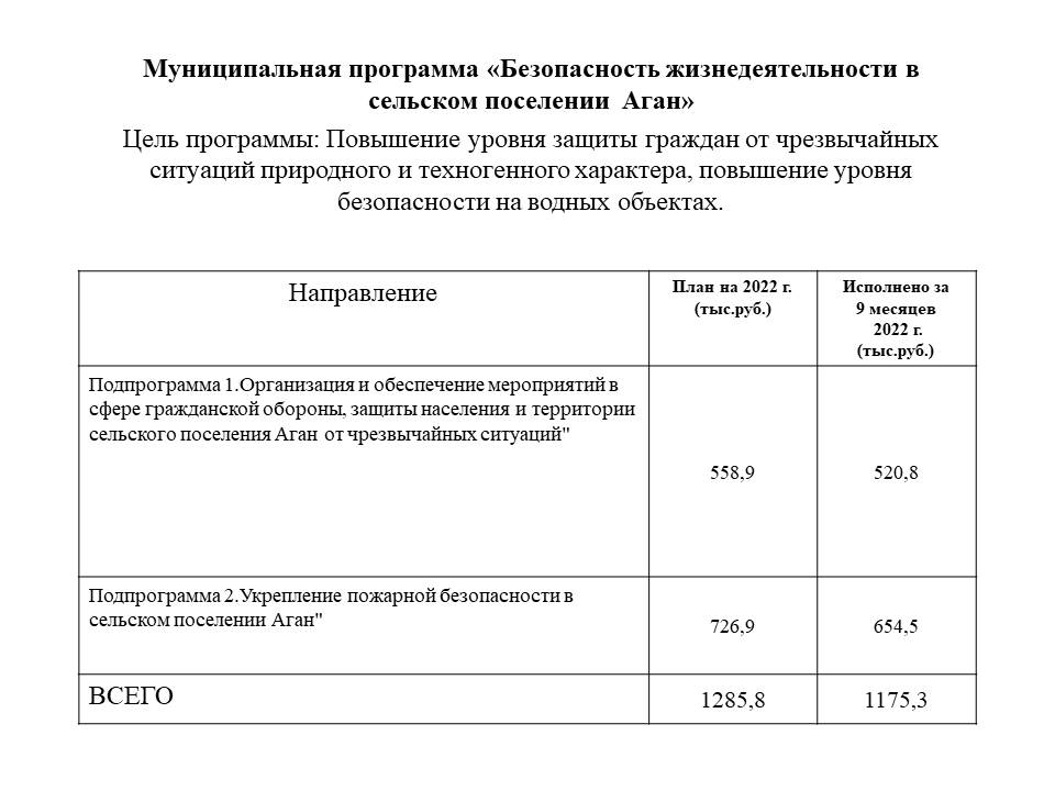 Бюджет для граждан.Отчет об исполнении бюджета сельского поселения Аган за 9 месяцев 2022 года 