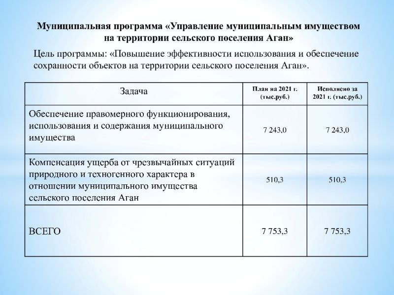 Бюджет для граждан Отчет об исполнении бюджета сельского поселения Аган за 2021 год 
